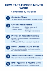 How RAFT Program Moves Work
