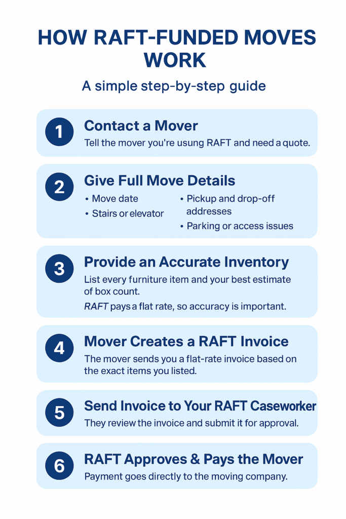 How RAFT Program Moves Work