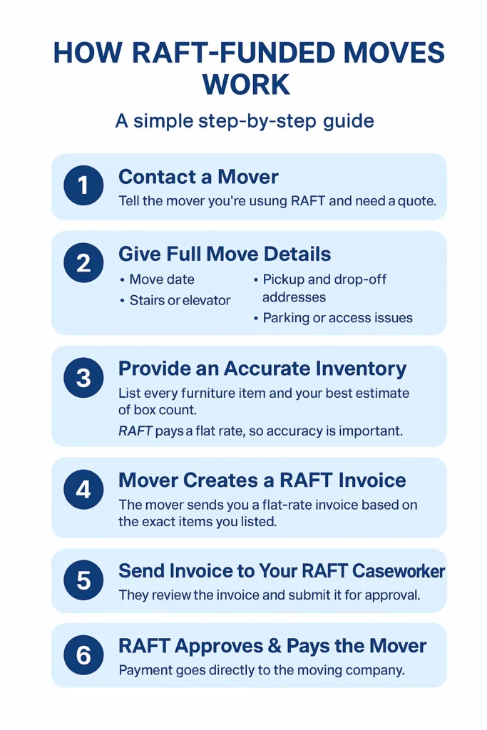 How RAFT Program Moves Work